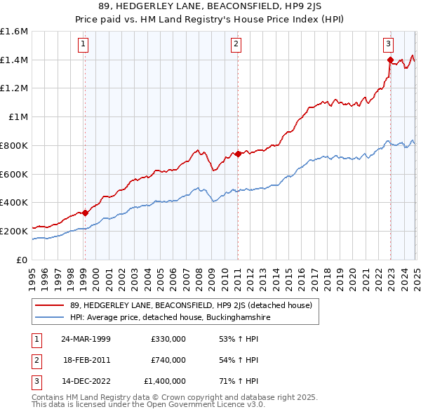 89, HEDGERLEY LANE, BEACONSFIELD, HP9 2JS: Price paid vs HM Land Registry's House Price Index