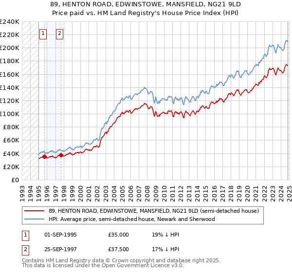 89, HENTON ROAD, EDWINSTOWE, MANSFIELD, NG21 9LD: Price paid vs HM Land Registry's House Price Index