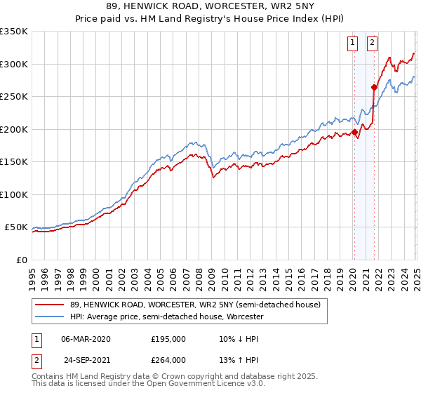 89, HENWICK ROAD, WORCESTER, WR2 5NY: Price paid vs HM Land Registry's House Price Index