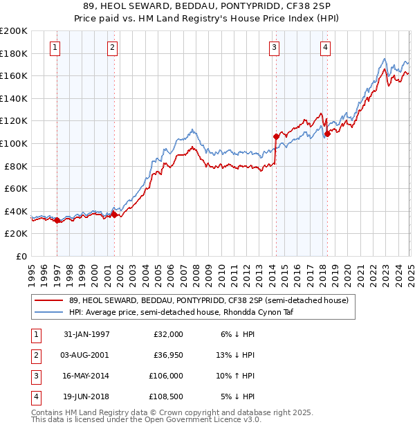 89, HEOL SEWARD, BEDDAU, PONTYPRIDD, CF38 2SP: Price paid vs HM Land Registry's House Price Index