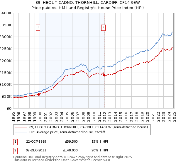 89, HEOL Y CADNO, THORNHILL, CARDIFF, CF14 9EW: Price paid vs HM Land Registry's House Price Index