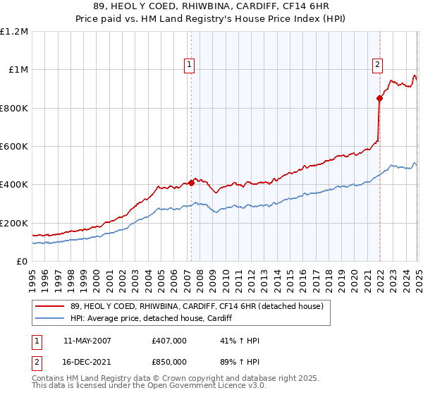 89, HEOL Y COED, RHIWBINA, CARDIFF, CF14 6HR: Price paid vs HM Land Registry's House Price Index