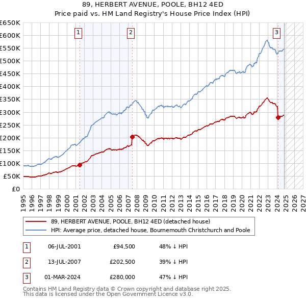 89, HERBERT AVENUE, POOLE, BH12 4ED: Price paid vs HM Land Registry's House Price Index