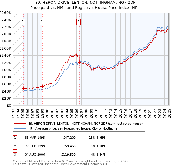 89, HERON DRIVE, LENTON, NOTTINGHAM, NG7 2DF: Price paid vs HM Land Registry's House Price Index