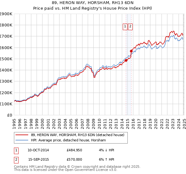 89, HERON WAY, HORSHAM, RH13 6DN: Price paid vs HM Land Registry's House Price Index