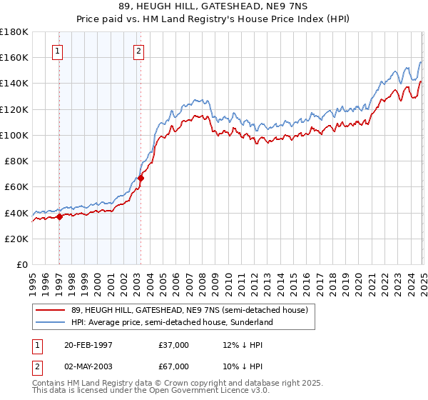 89, HEUGH HILL, GATESHEAD, NE9 7NS: Price paid vs HM Land Registry's House Price Index