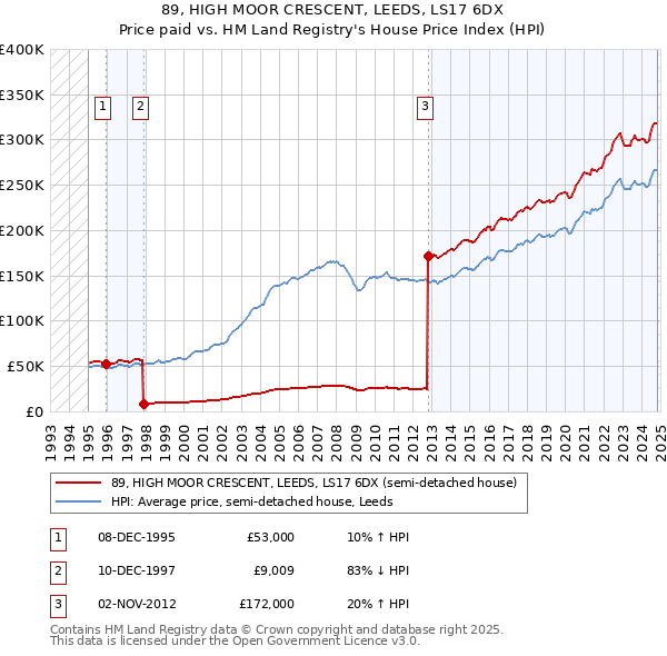 89, HIGH MOOR CRESCENT, LEEDS, LS17 6DX: Price paid vs HM Land Registry's House Price Index