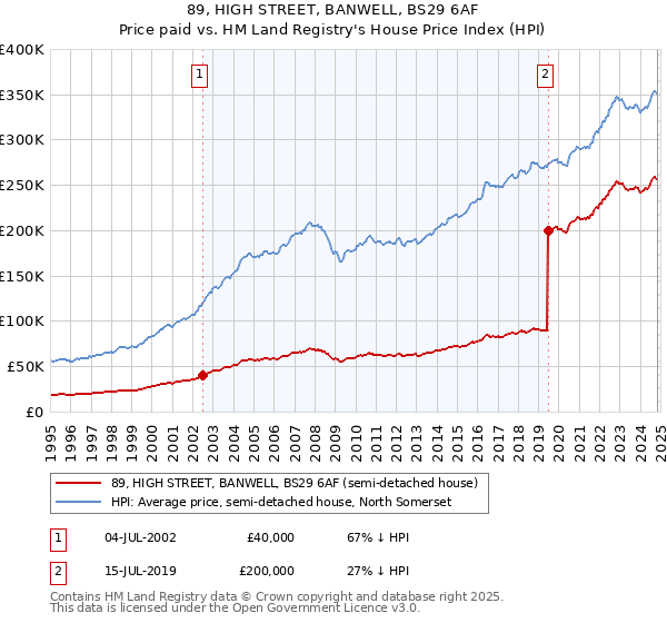 89, HIGH STREET, BANWELL, BS29 6AF: Price paid vs HM Land Registry's House Price Index