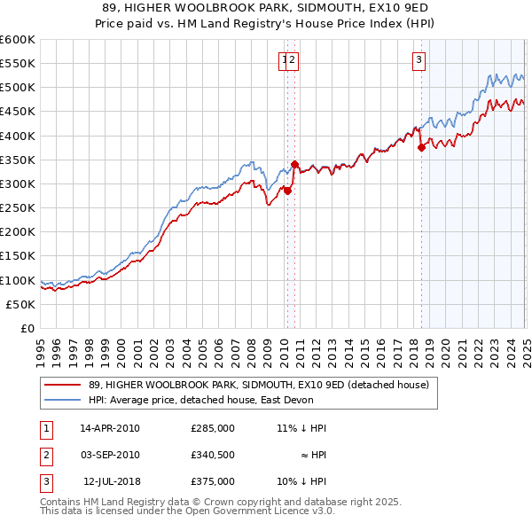 89, HIGHER WOOLBROOK PARK, SIDMOUTH, EX10 9ED: Price paid vs HM Land Registry's House Price Index