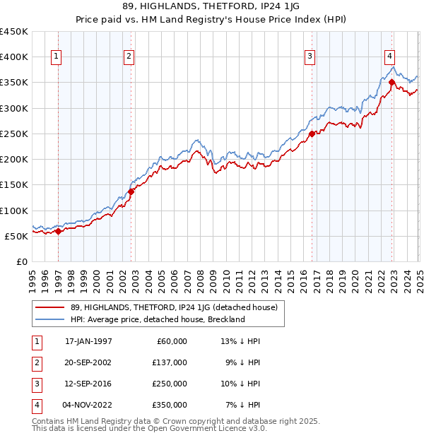 89, HIGHLANDS, THETFORD, IP24 1JG: Price paid vs HM Land Registry's House Price Index