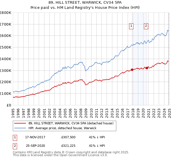 89, HILL STREET, WARWICK, CV34 5PA: Price paid vs HM Land Registry's House Price Index