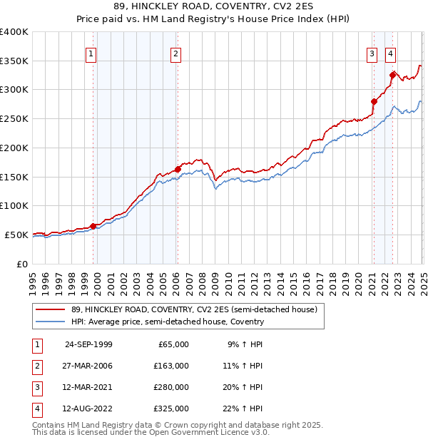 89, HINCKLEY ROAD, COVENTRY, CV2 2ES: Price paid vs HM Land Registry's House Price Index