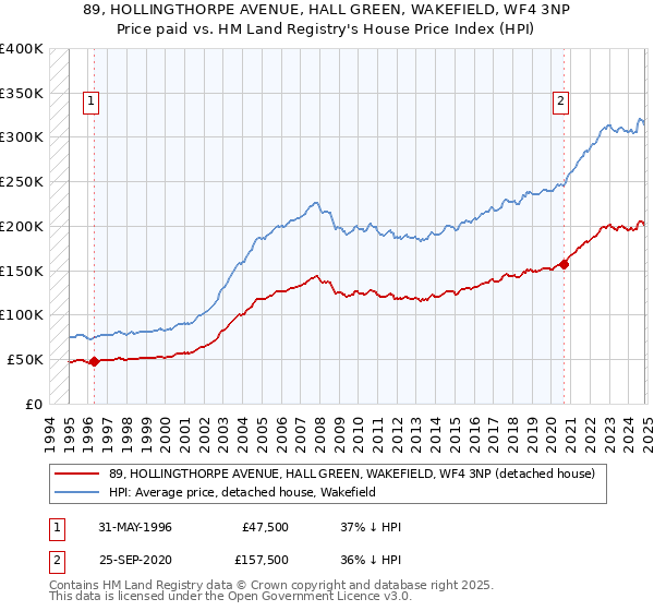 89, HOLLINGTHORPE AVENUE, HALL GREEN, WAKEFIELD, WF4 3NP: Price paid vs HM Land Registry's House Price Index