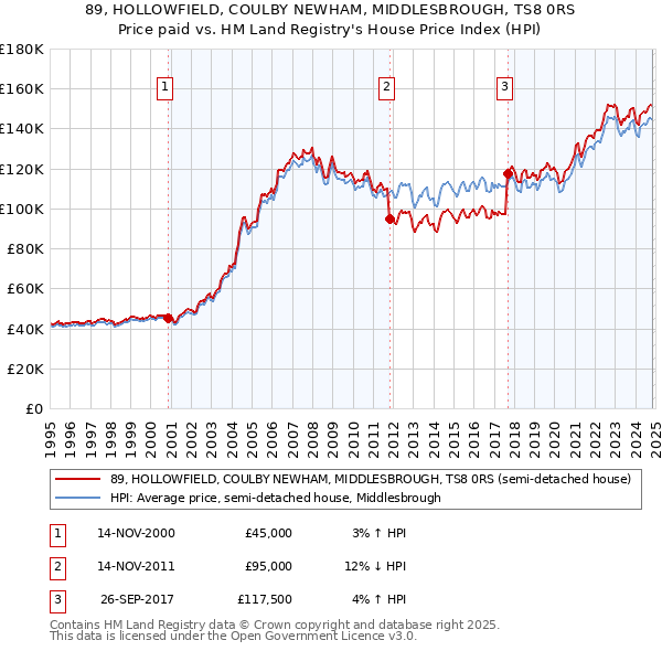 89, HOLLOWFIELD, COULBY NEWHAM, MIDDLESBROUGH, TS8 0RS: Price paid vs HM Land Registry's House Price Index