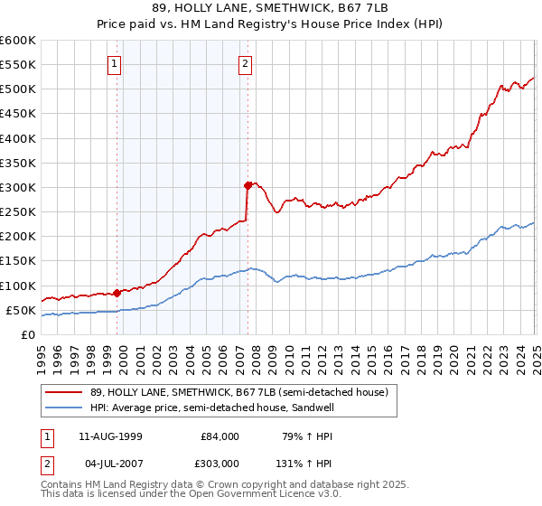 89, HOLLY LANE, SMETHWICK, B67 7LB: Price paid vs HM Land Registry's House Price Index