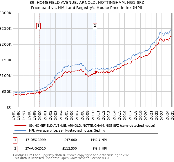 89, HOMEFIELD AVENUE, ARNOLD, NOTTINGHAM, NG5 8FZ: Price paid vs HM Land Registry's House Price Index