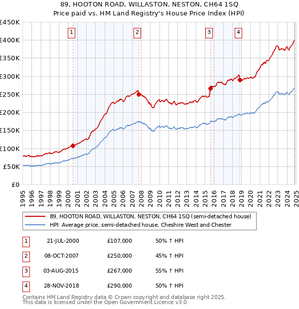 89, HOOTON ROAD, WILLASTON, NESTON, CH64 1SQ: Price paid vs HM Land Registry's House Price Index