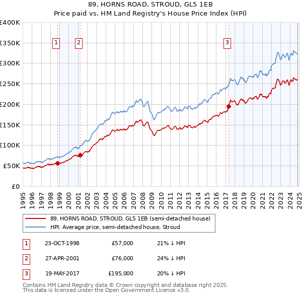 89, HORNS ROAD, STROUD, GL5 1EB: Price paid vs HM Land Registry's House Price Index