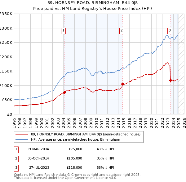 89, HORNSEY ROAD, BIRMINGHAM, B44 0JS: Price paid vs HM Land Registry's House Price Index