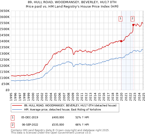 89, HULL ROAD, WOODMANSEY, BEVERLEY, HU17 0TH: Price paid vs HM Land Registry's House Price Index