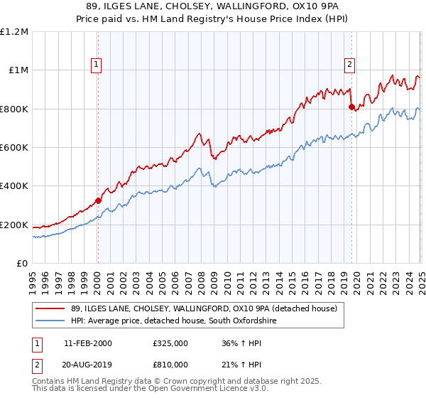 89, ILGES LANE, CHOLSEY, WALLINGFORD, OX10 9PA: Price paid vs HM Land Registry's House Price Index