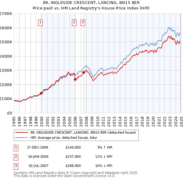 89, INGLESIDE CRESCENT, LANCING, BN15 8ER: Price paid vs HM Land Registry's House Price Index