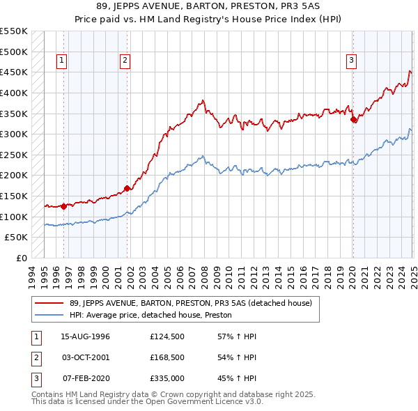 89, JEPPS AVENUE, BARTON, PRESTON, PR3 5AS: Price paid vs HM Land Registry's House Price Index