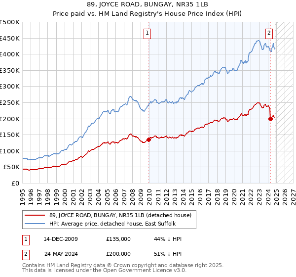 89, JOYCE ROAD, BUNGAY, NR35 1LB: Price paid vs HM Land Registry's House Price Index