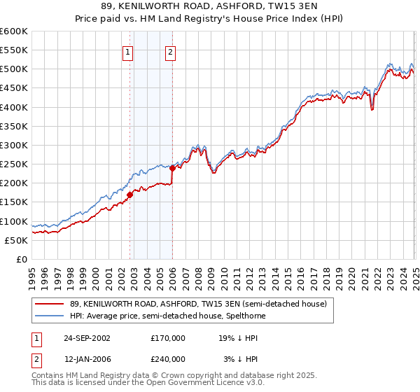 89, KENILWORTH ROAD, ASHFORD, TW15 3EN: Price paid vs HM Land Registry's House Price Index