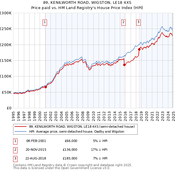 89, KENILWORTH ROAD, WIGSTON, LE18 4XS: Price paid vs HM Land Registry's House Price Index