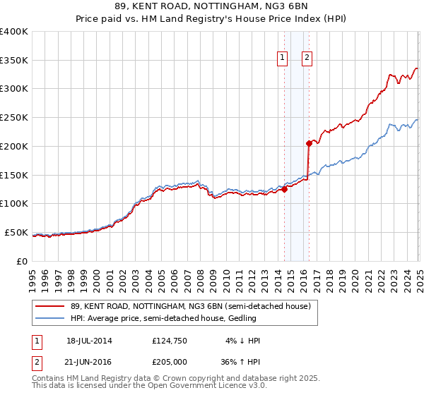 89, KENT ROAD, NOTTINGHAM, NG3 6BN: Price paid vs HM Land Registry's House Price Index