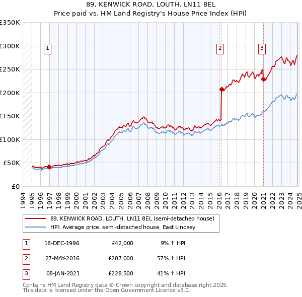 89, KENWICK ROAD, LOUTH, LN11 8EL: Price paid vs HM Land Registry's House Price Index