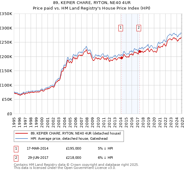 89, KEPIER CHARE, RYTON, NE40 4UR: Price paid vs HM Land Registry's House Price Index