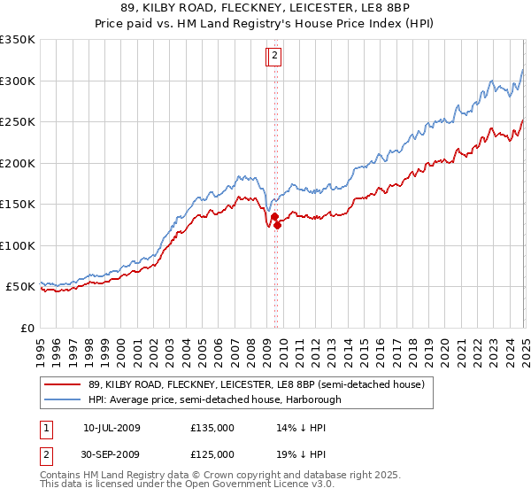 89, KILBY ROAD, FLECKNEY, LEICESTER, LE8 8BP: Price paid vs HM Land Registry's House Price Index