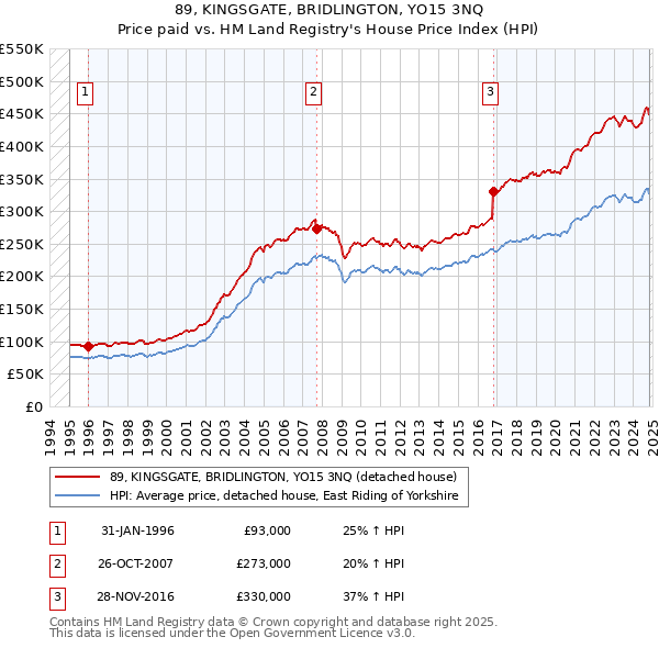 89, KINGSGATE, BRIDLINGTON, YO15 3NQ: Price paid vs HM Land Registry's House Price Index