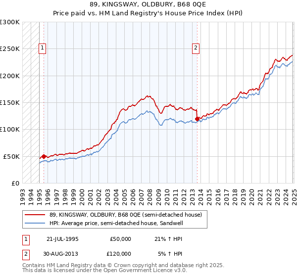 89, KINGSWAY, OLDBURY, B68 0QE: Price paid vs HM Land Registry's House Price Index