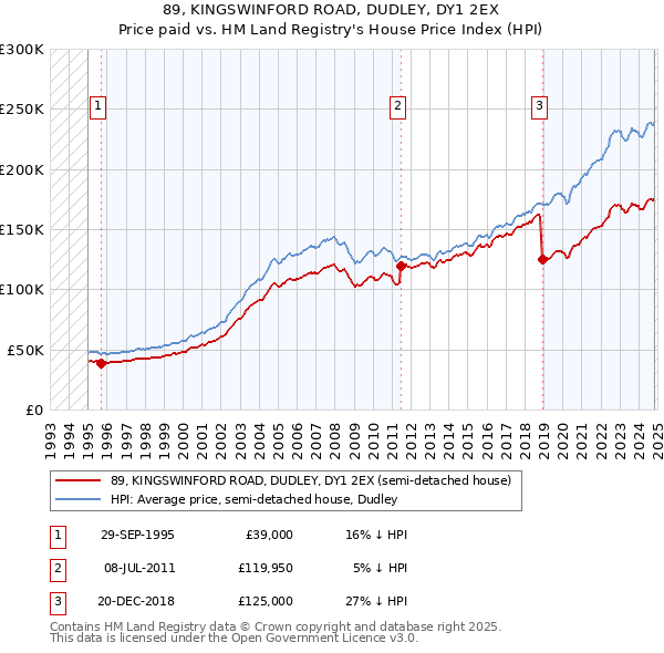 89, KINGSWINFORD ROAD, DUDLEY, DY1 2EX: Price paid vs HM Land Registry's House Price Index