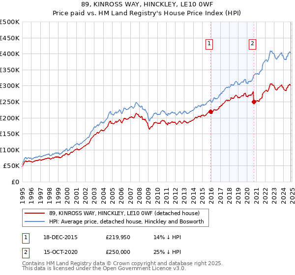 89, KINROSS WAY, HINCKLEY, LE10 0WF: Price paid vs HM Land Registry's House Price Index