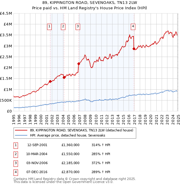 89, KIPPINGTON ROAD, SEVENOAKS, TN13 2LW: Price paid vs HM Land Registry's House Price Index