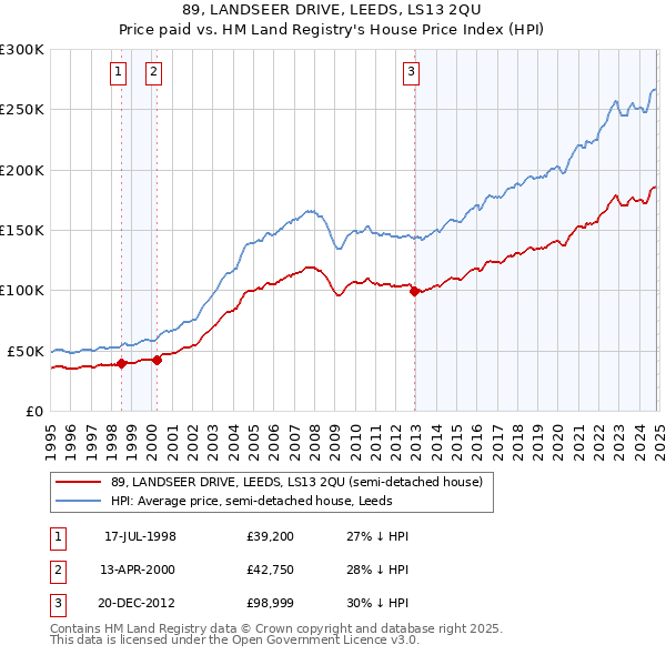 89, LANDSEER DRIVE, LEEDS, LS13 2QU: Price paid vs HM Land Registry's House Price Index