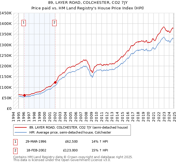 89, LAYER ROAD, COLCHESTER, CO2 7JY: Price paid vs HM Land Registry's House Price Index