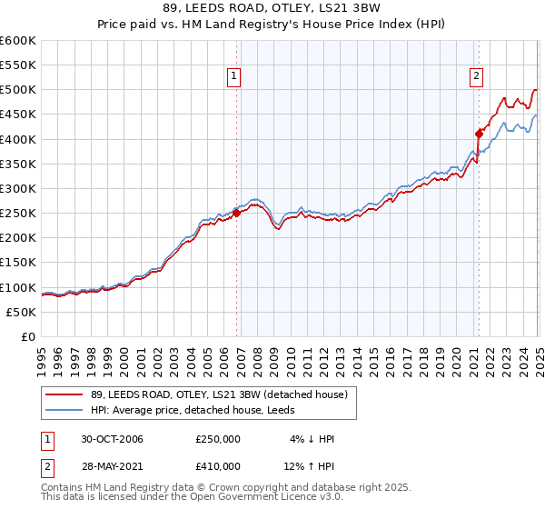 89, LEEDS ROAD, OTLEY, LS21 3BW: Price paid vs HM Land Registry's House Price Index