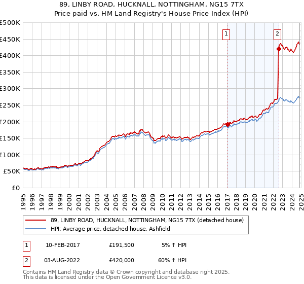 89, LINBY ROAD, HUCKNALL, NOTTINGHAM, NG15 7TX: Price paid vs HM Land Registry's House Price Index