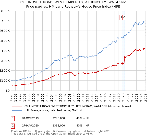 89, LINDSELL ROAD, WEST TIMPERLEY, ALTRINCHAM, WA14 5NZ: Price paid vs HM Land Registry's House Price Index