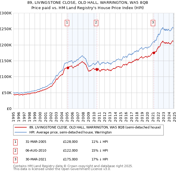 89, LIVINGSTONE CLOSE, OLD HALL, WARRINGTON, WA5 8QB: Price paid vs HM Land Registry's House Price Index