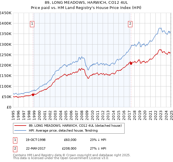 89, LONG MEADOWS, HARWICH, CO12 4UL: Price paid vs HM Land Registry's House Price Index