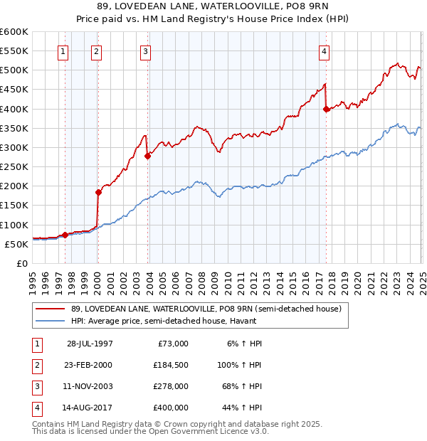 89, LOVEDEAN LANE, WATERLOOVILLE, PO8 9RN: Price paid vs HM Land Registry's House Price Index