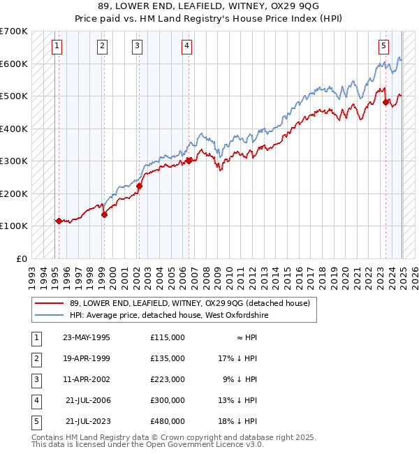 89, LOWER END, LEAFIELD, WITNEY, OX29 9QG: Price paid vs HM Land Registry's House Price Index