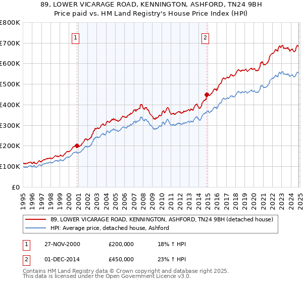 89, LOWER VICARAGE ROAD, KENNINGTON, ASHFORD, TN24 9BH: Price paid vs HM Land Registry's House Price Index