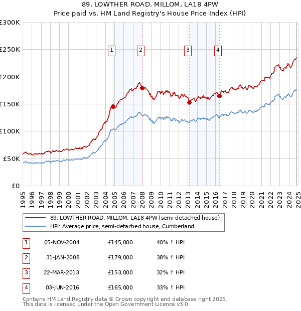 89, LOWTHER ROAD, MILLOM, LA18 4PW: Price paid vs HM Land Registry's House Price Index